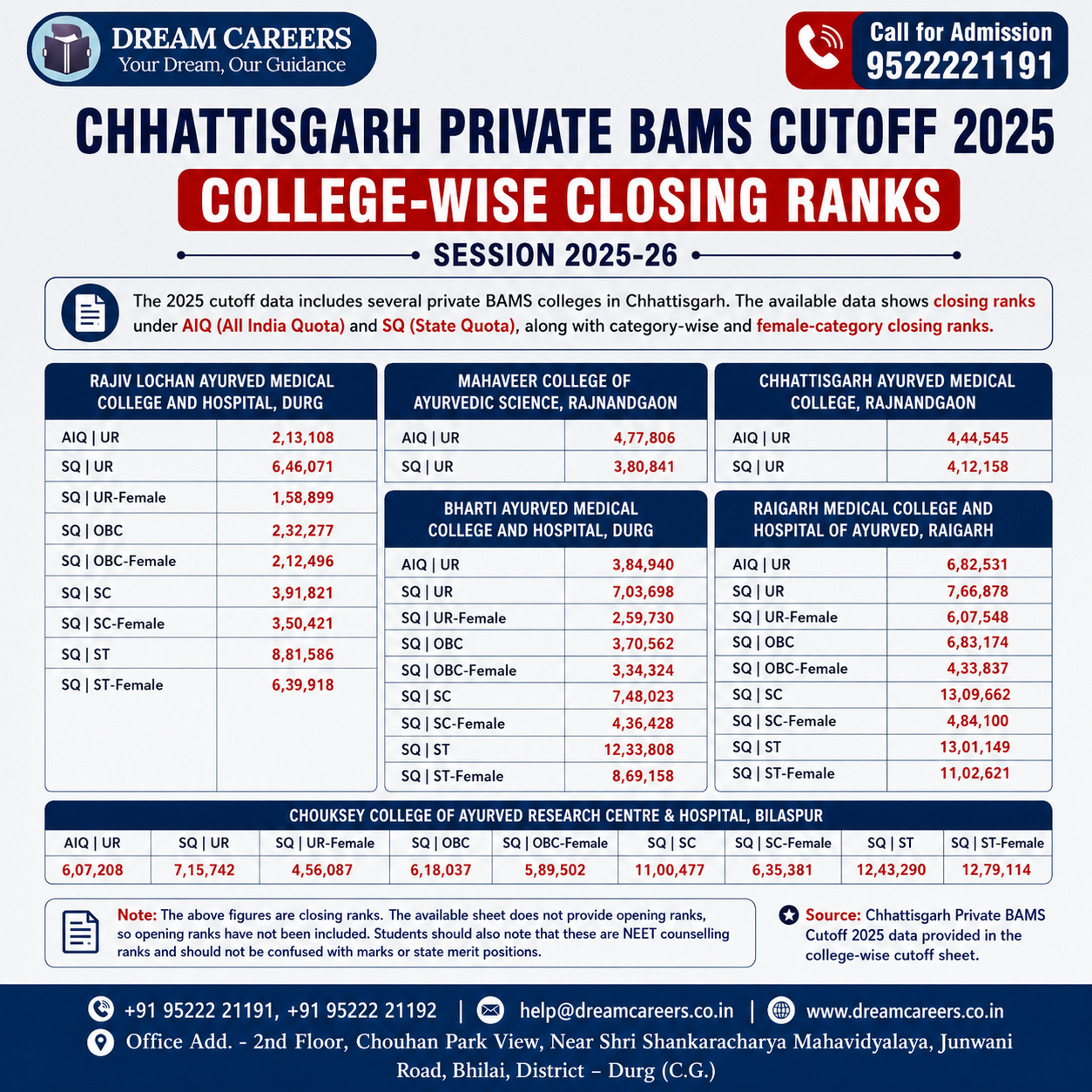 Chhattisgarh Private BAMS Cutoff 2025: College-Wise Closing Ranks