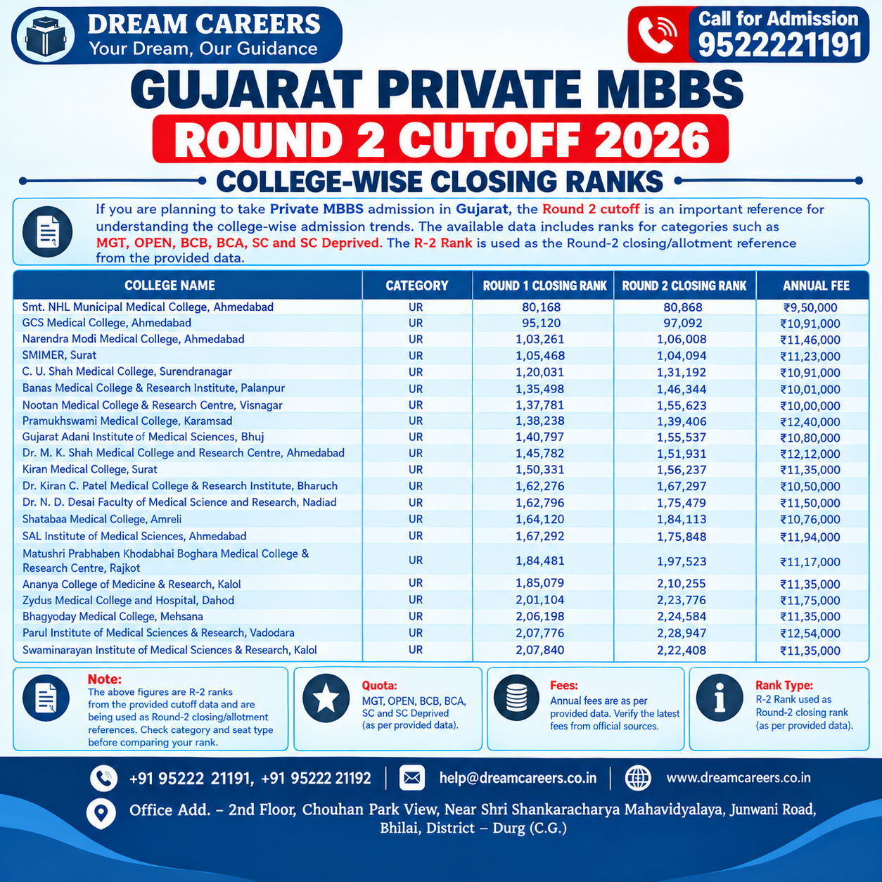 Gujarat Private MBBS Round 2 Cutoff 2026: College-Wise Closing Ranks