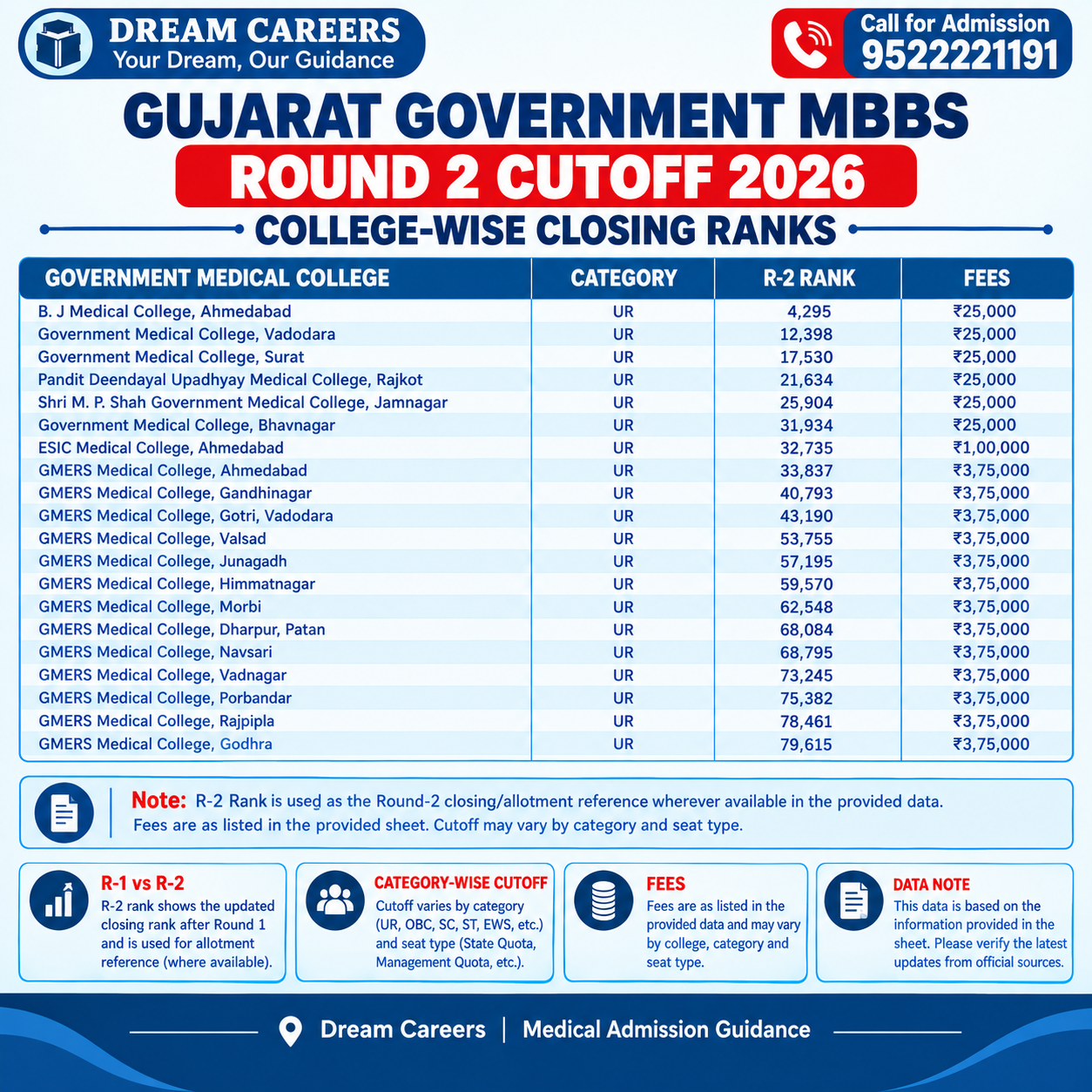 Gujarat Government MBBS Round 2 Cutoff 2026: College-Wise Closing Ranks