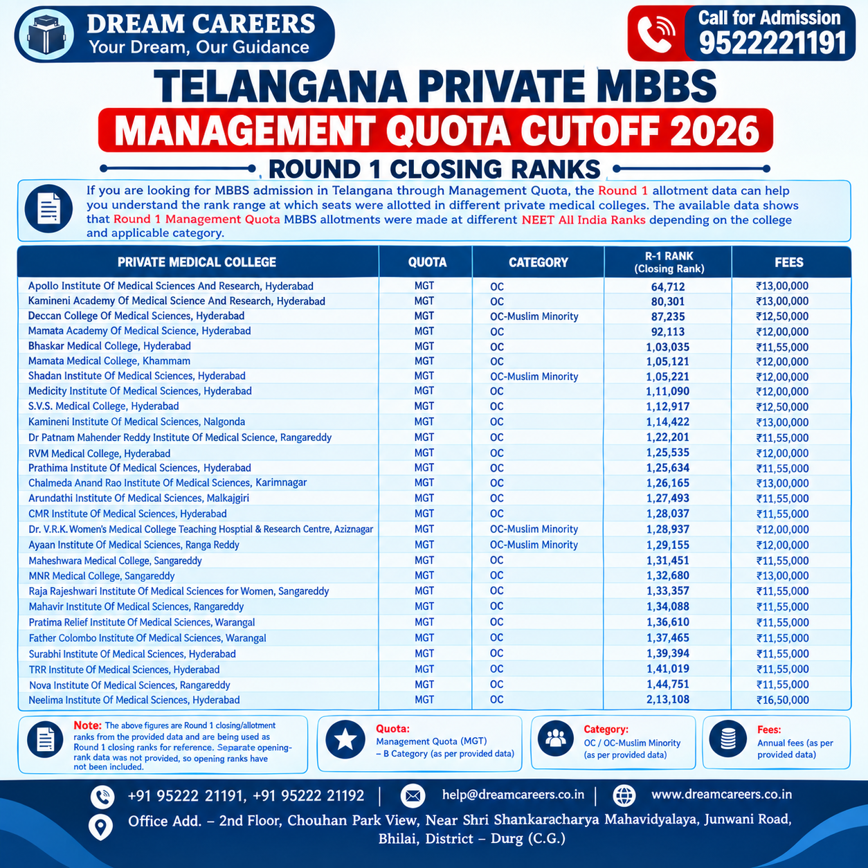 Telangana Private MBBS Management Quota Cutoff 2026: Round 1 Closing Ranks