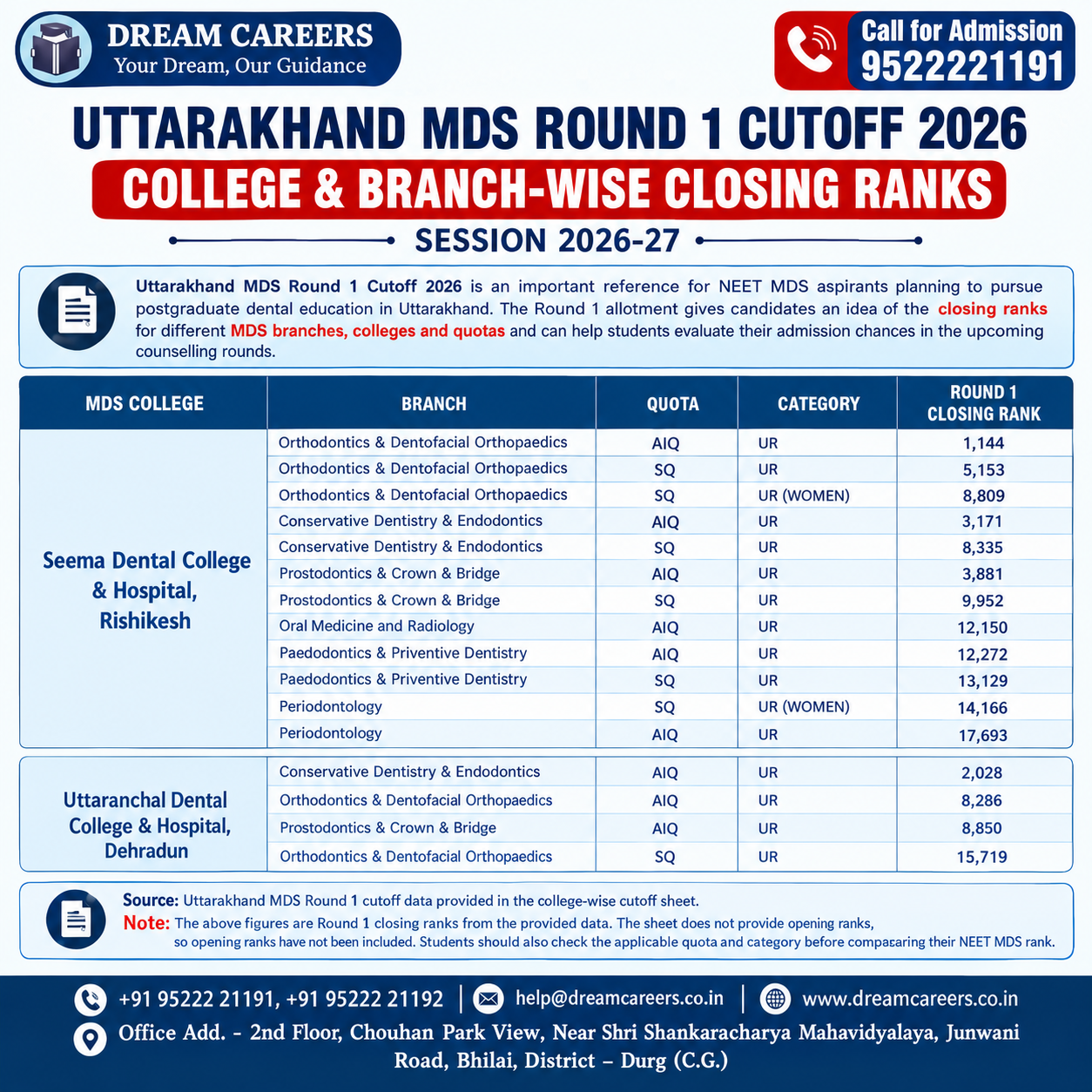 Uttarakhand MDS Round 1 Cutoff 2026: College & Branch-Wise Closing Ranks