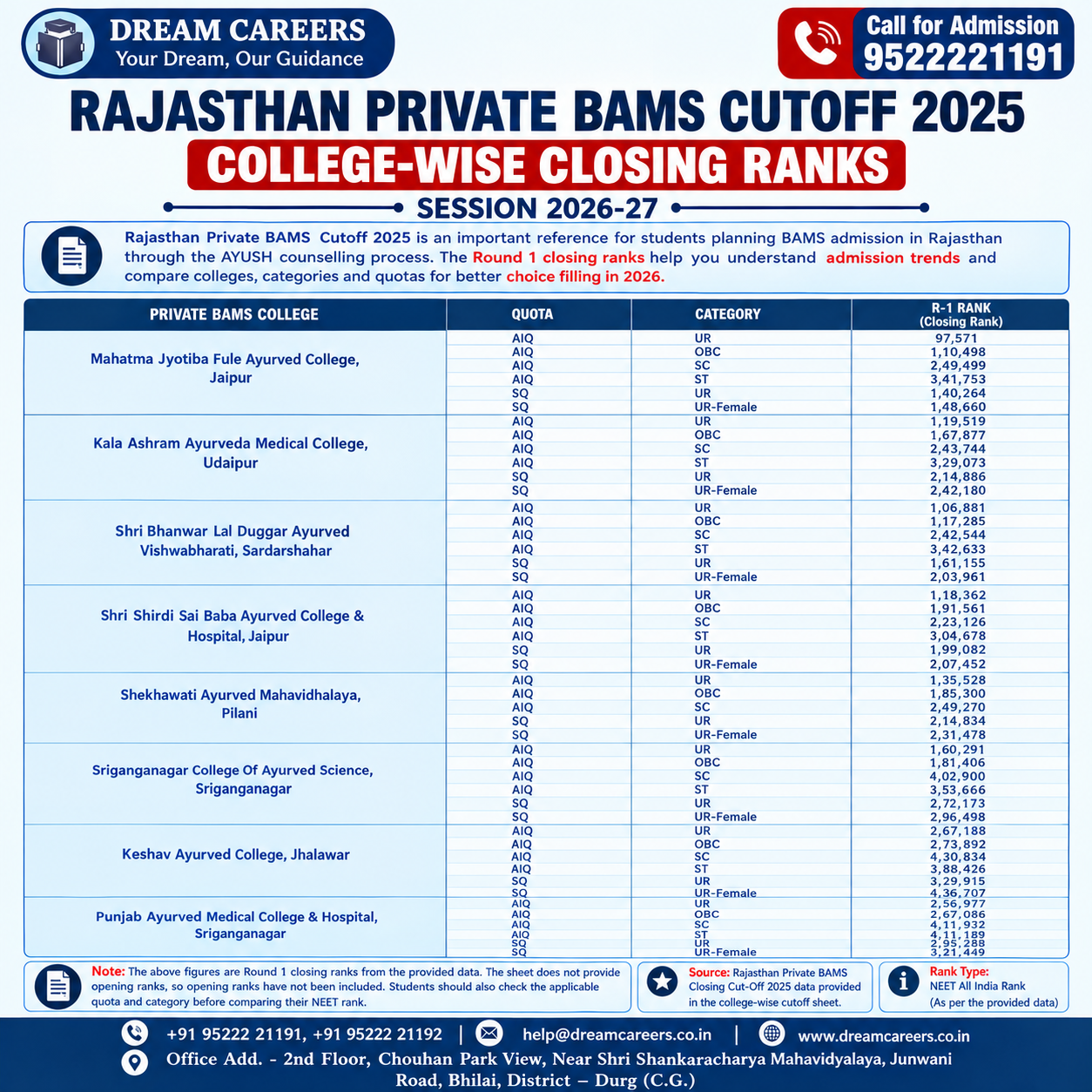 Rajasthan Private BAMS Cutoff 2025: College-Wise Closing Ranks