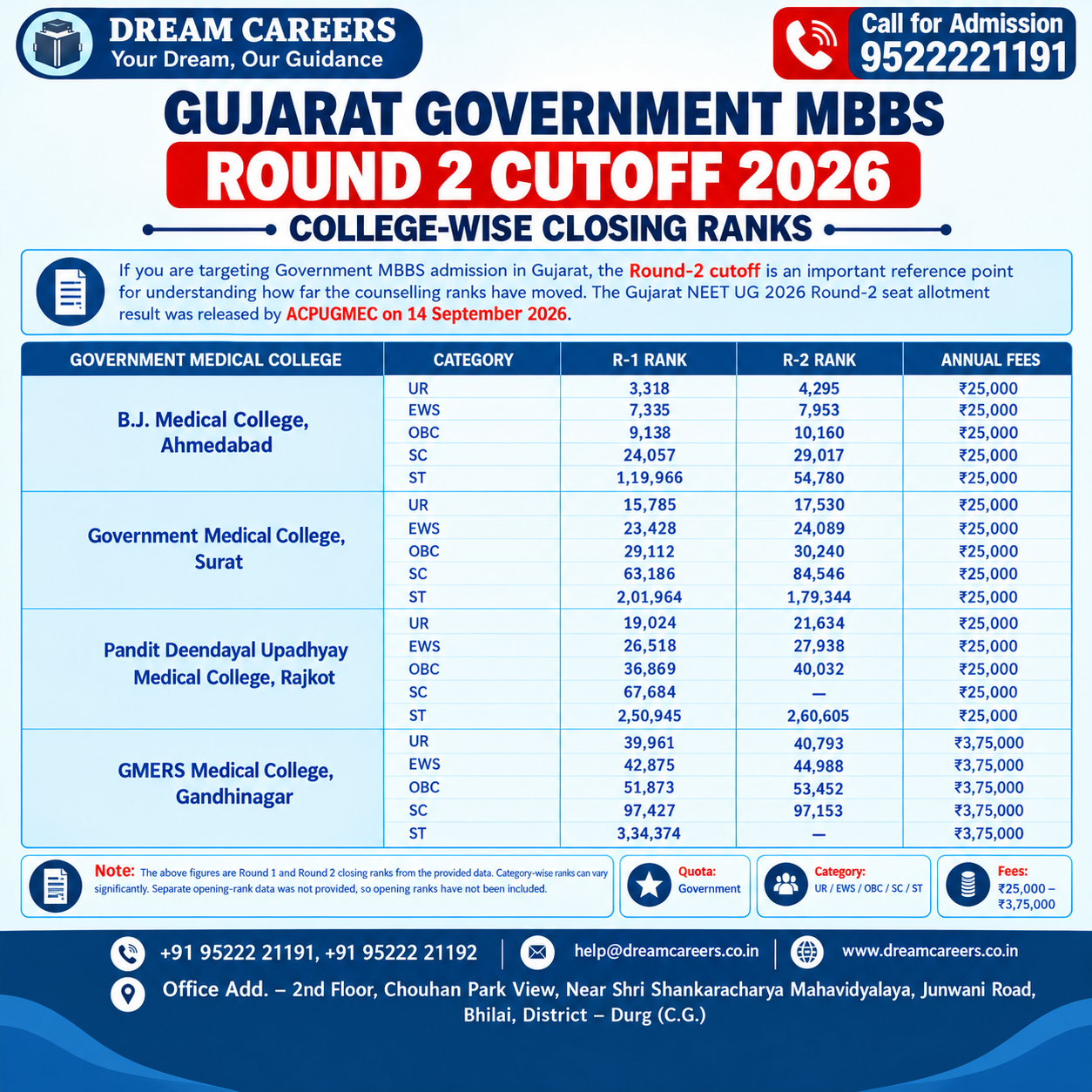 Gujarat Government MBBS Round 2 Cutoff 2026: College-Wise Closing Ranks